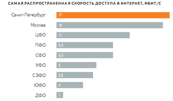 Максимальный интернет. Средняя скорость интернета. Скорость интернета в Москве. Скорость интернета в России. Средняя скорость интернета в России.