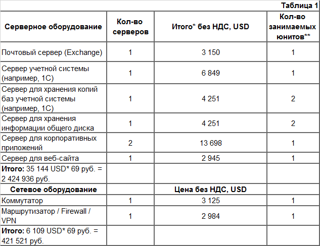 Таблица стоимости оборудования. Таблица оборудования. Таблица инвентаря. Таблица серверов. Сетевое оборудование таблица.