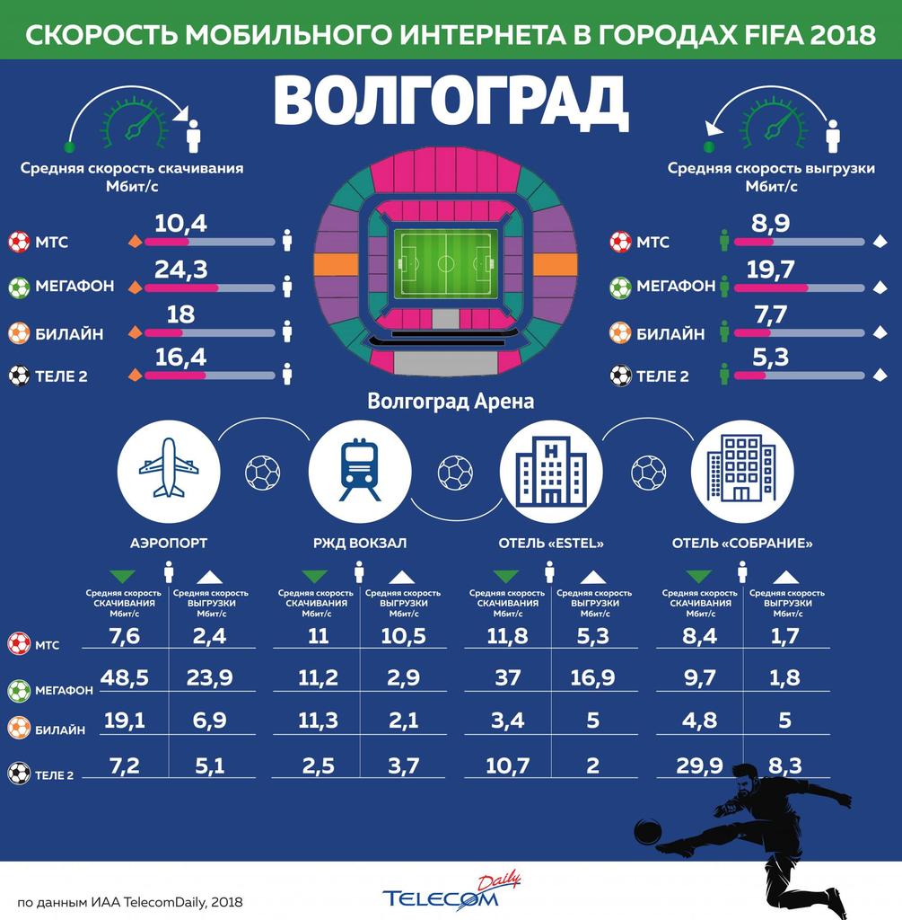 TelecomDaily сравнил скорость на стадионах и других объектах ЧМ FIFA-2018