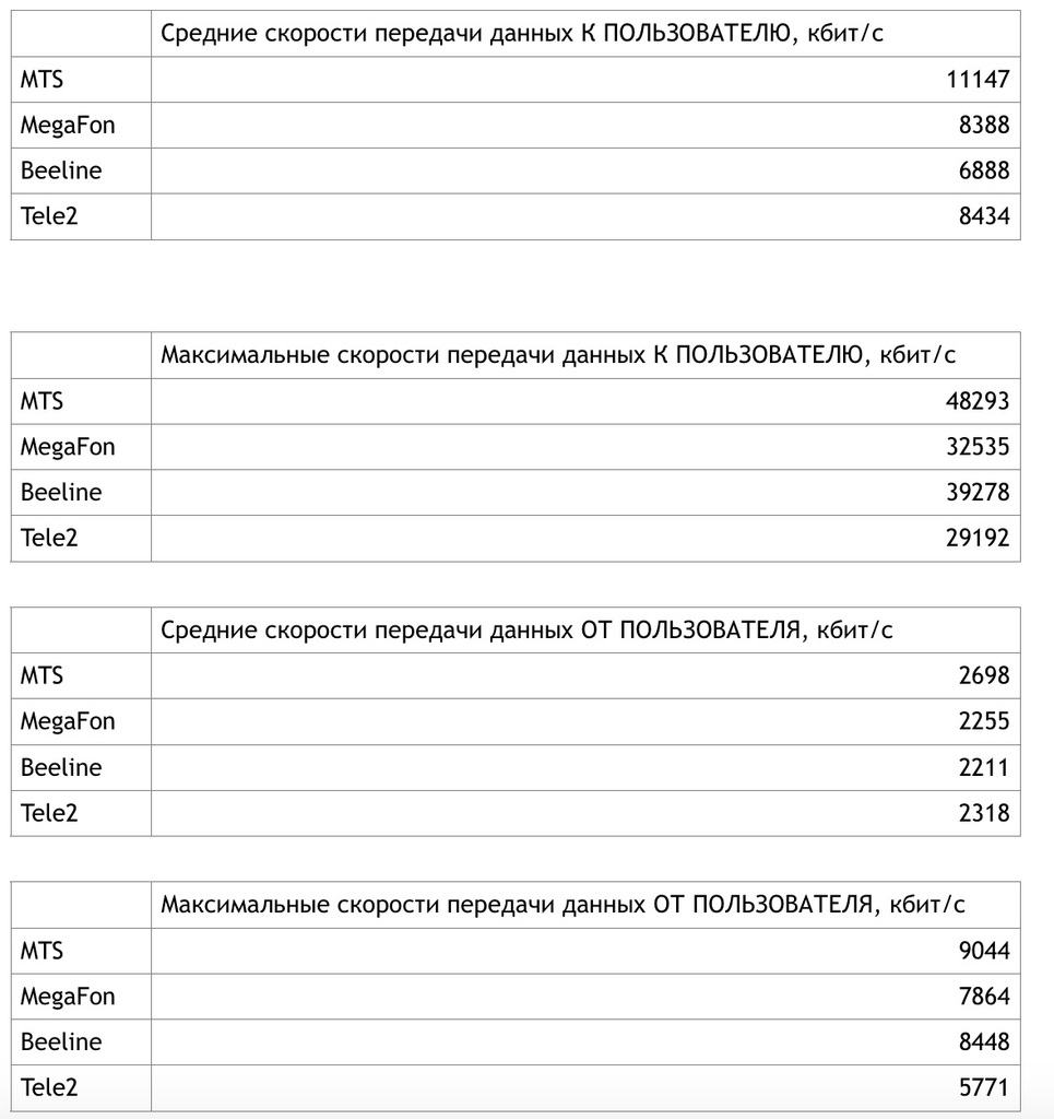 TelecomDaily: лучшие результаты в Череповце у МТС и «МегаФона»