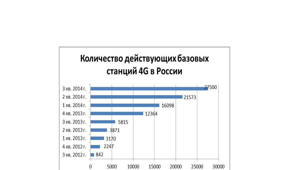 Какое количество станций в 2010 году