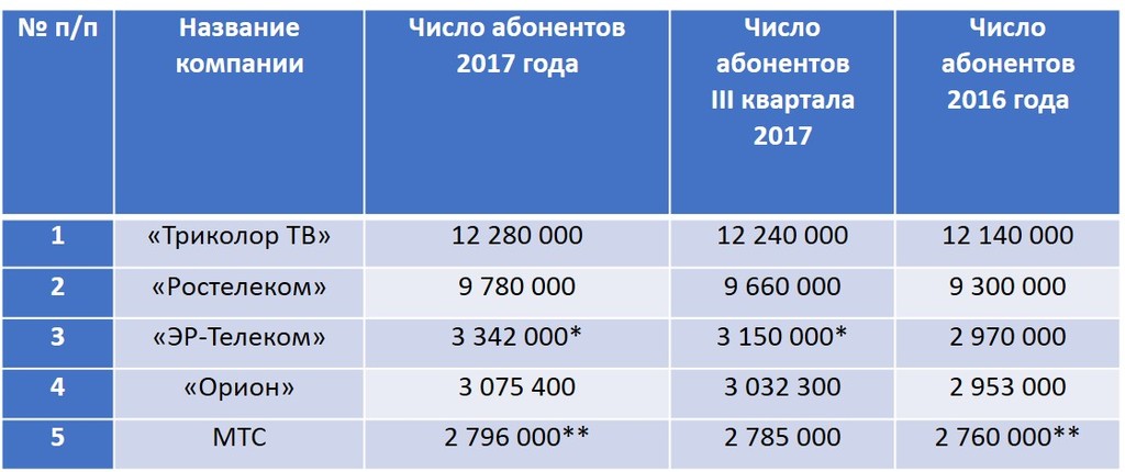 В начале года число абонентов компании. Ростелеком количество абонентов. Триколор количество абонентов. Число абонентов спутникового телевидения. Количество абонентов спутникового ТВ.