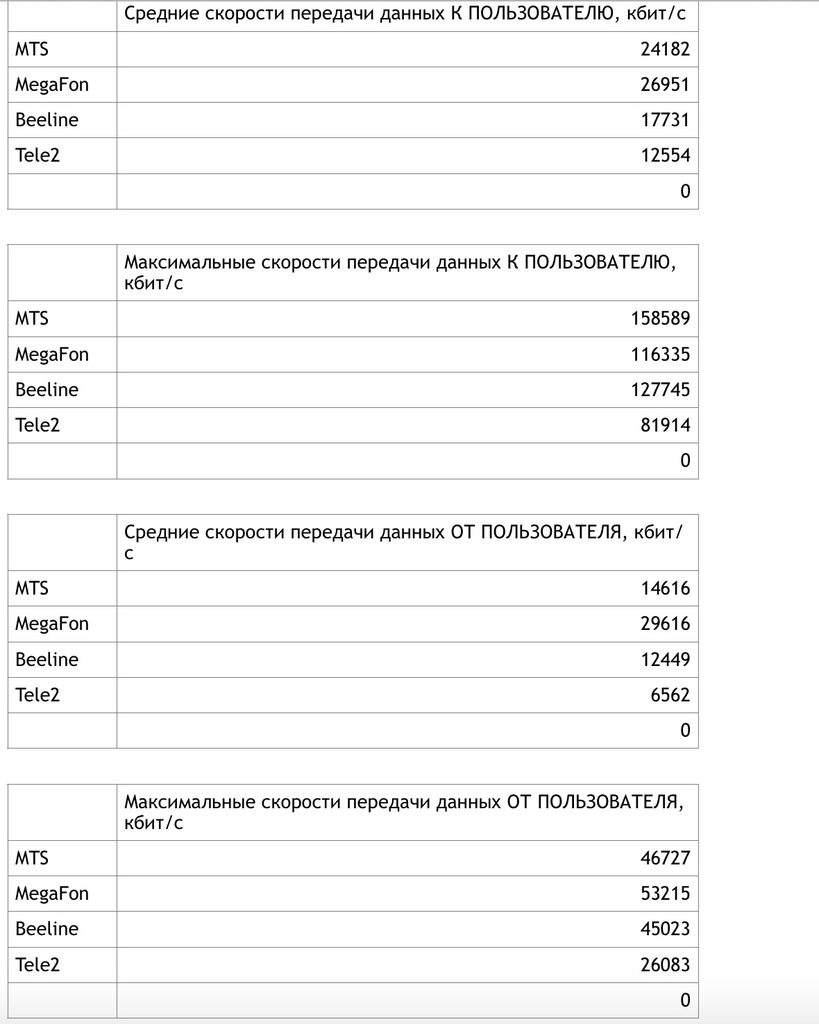 TelecomDaily: лучшие результаты в Череповце у МТС и «МегаФона»