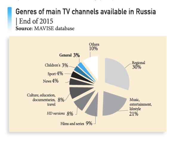 TV channel Russia. Russian channels. The Russian TV channels 2005 текст. Long channels from Russia.