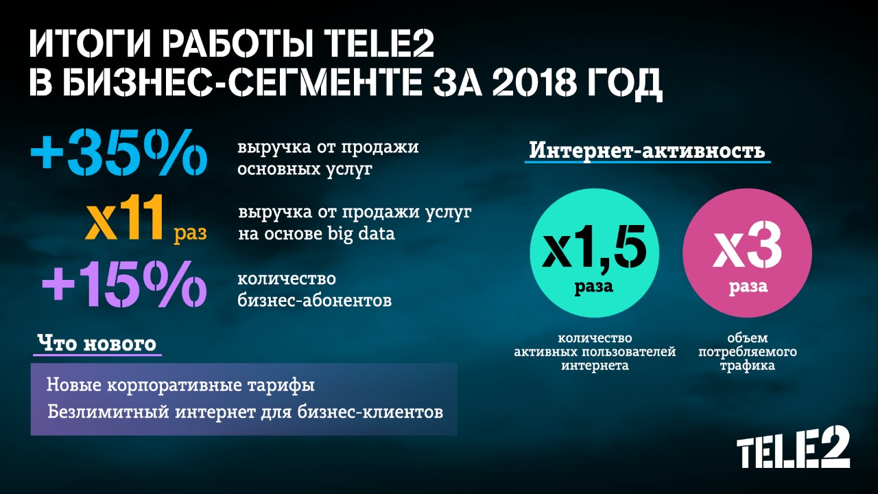 Бизнес числа. Tele2 Россия. Tele2 корпоративный. Биг Дата теле2. Количество абонентов теле2.