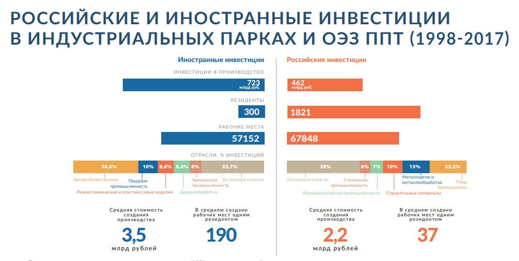 Статистика создания скверов в России. Количество индустриальных парков в мире 2019. Количество индустриальных парков в России по Федеральным округам.