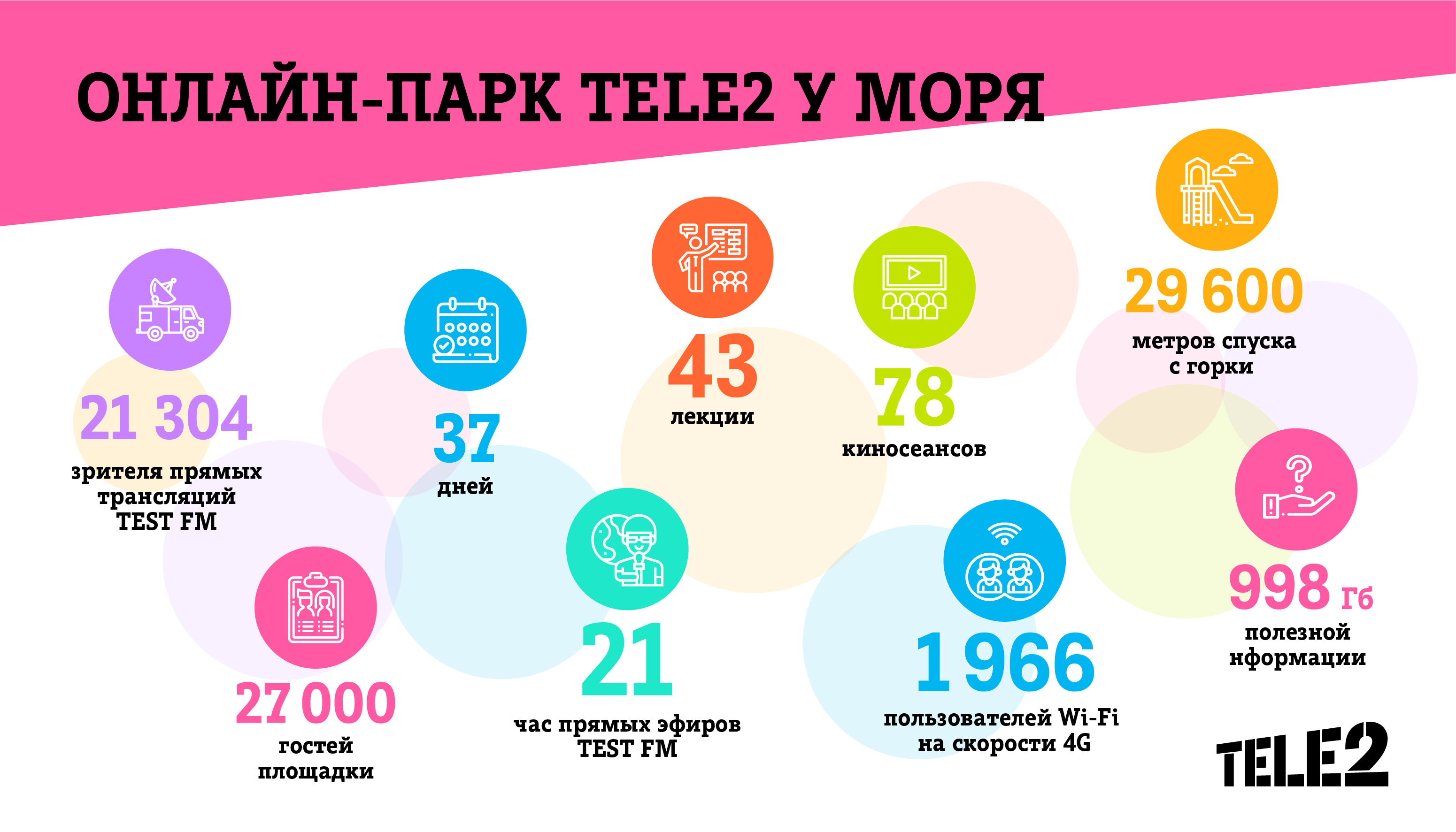 Фото: онлайн-парк Tele2 в «Севкабеле»