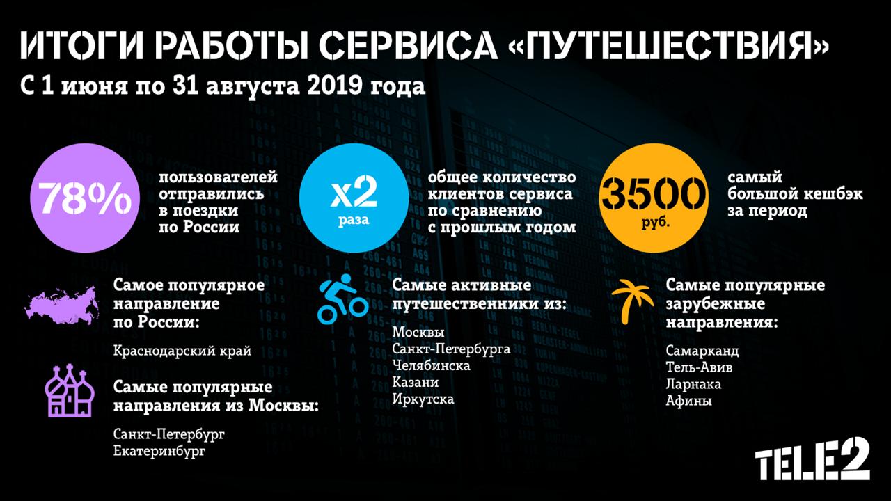 Теле 2 презентация