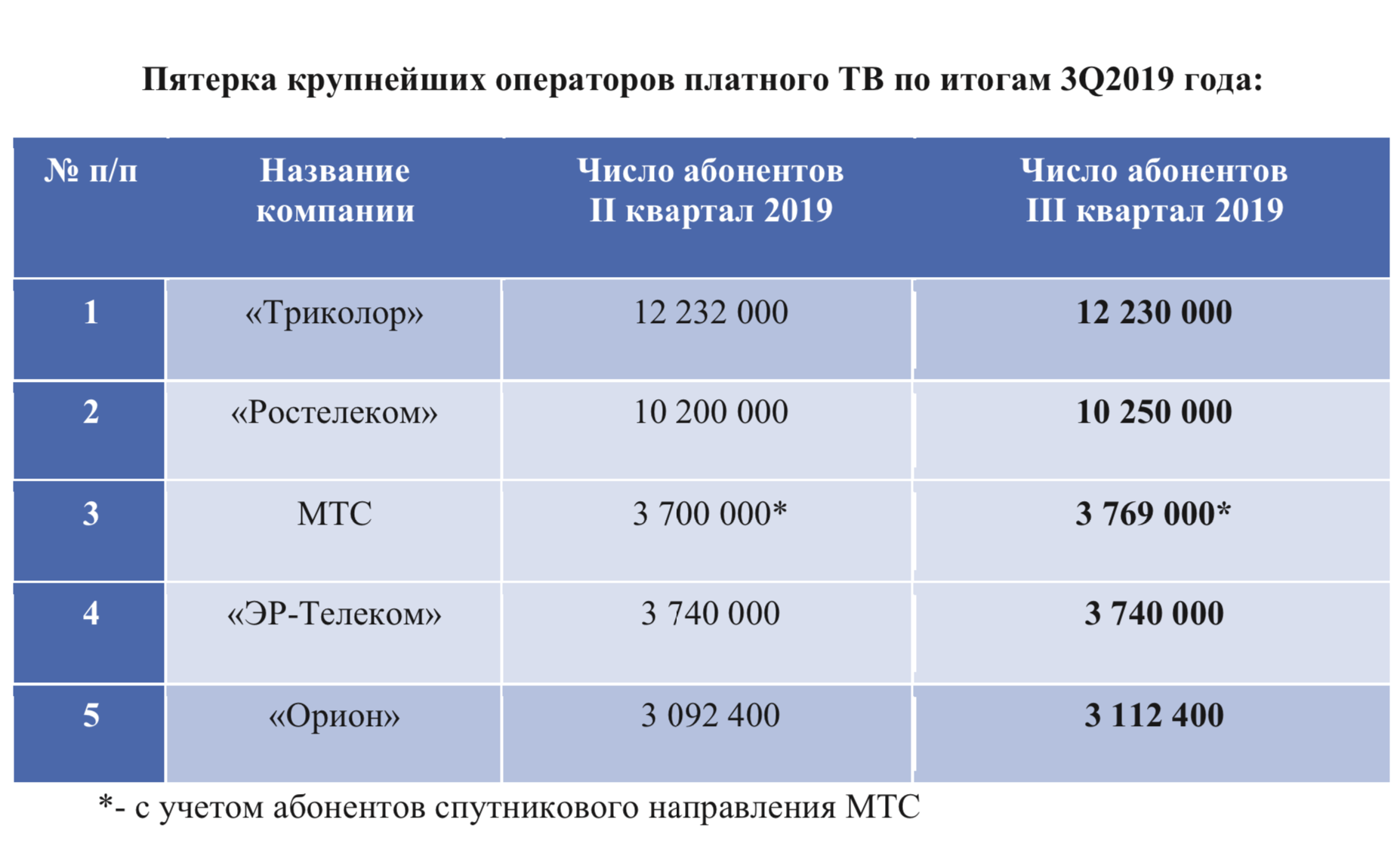 Входит в пятерку крупнейших в. Число абонентов МТС 2020. Число абонентов операторов. Количество абонентов. Операторы платного ТВ.