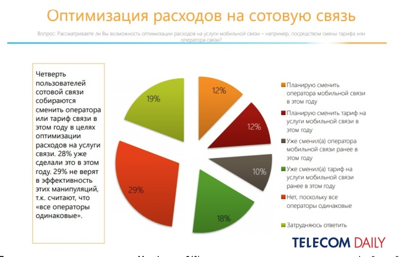 TelecomDaily: на повышение тарифов отреагировали более 50% абонентов