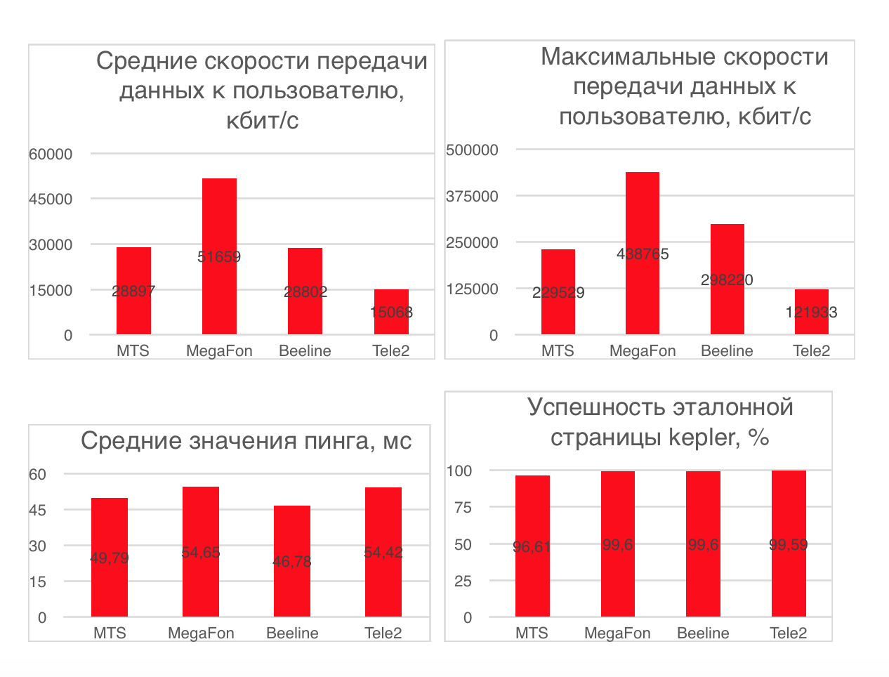 Среднее хорошее