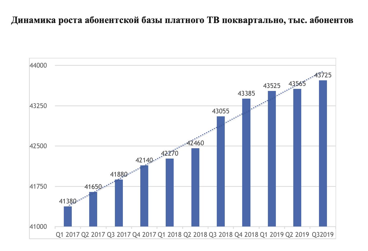 Аналитики: рынок ТВ справился с «цифрой», но подключения просели в два раза