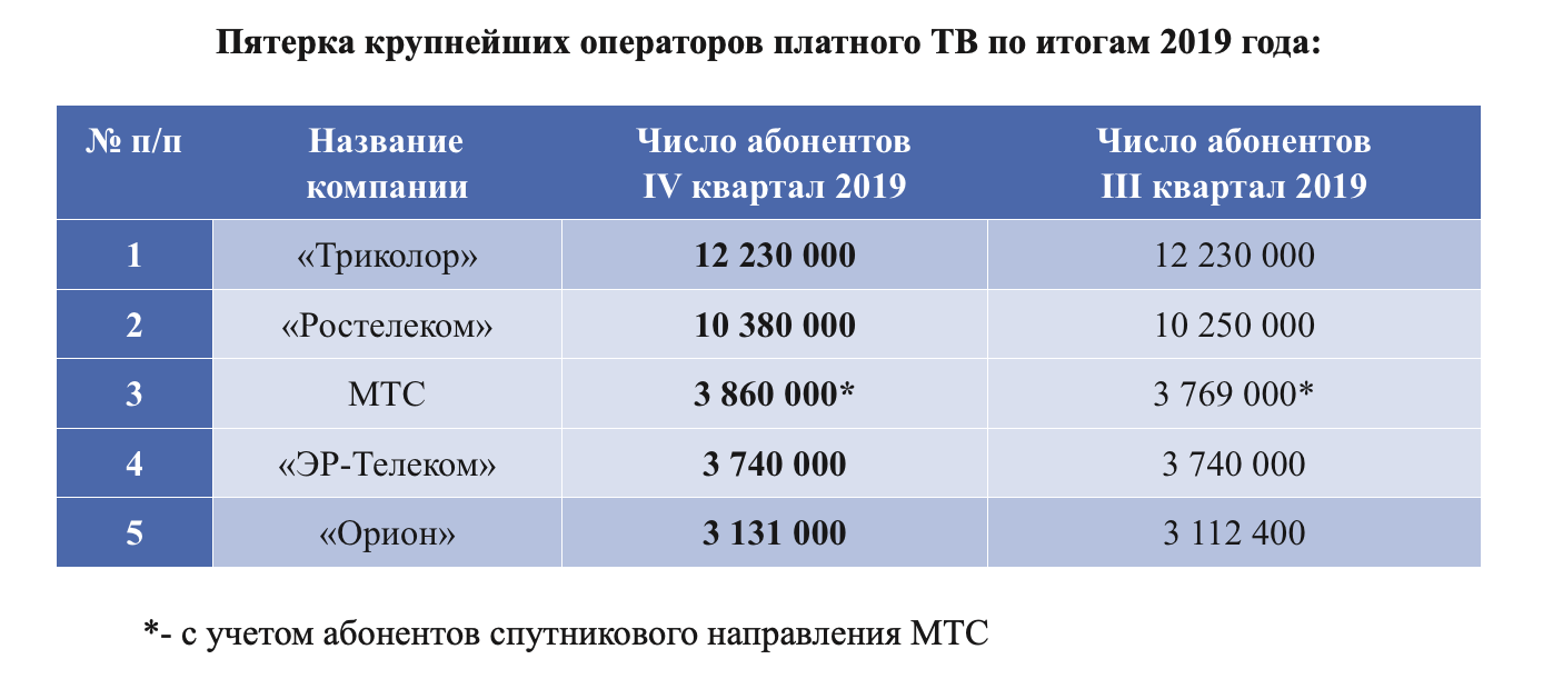 Операторов платного телевидения. Оператор платного ТВ список.