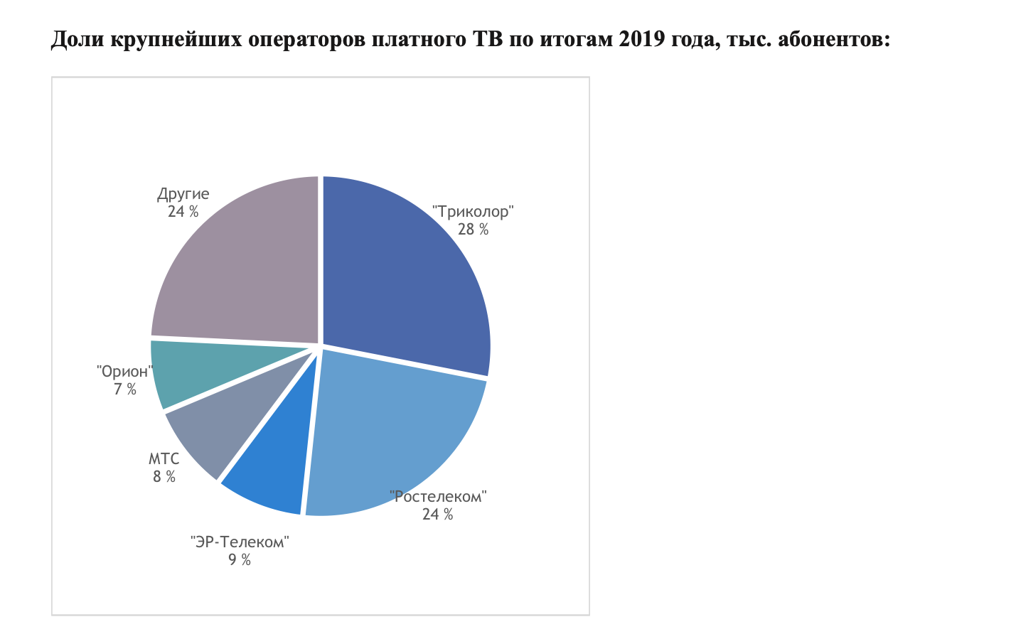 Аналитики: рынок ТВ справился с «цифрой», но подключения просели в два раза