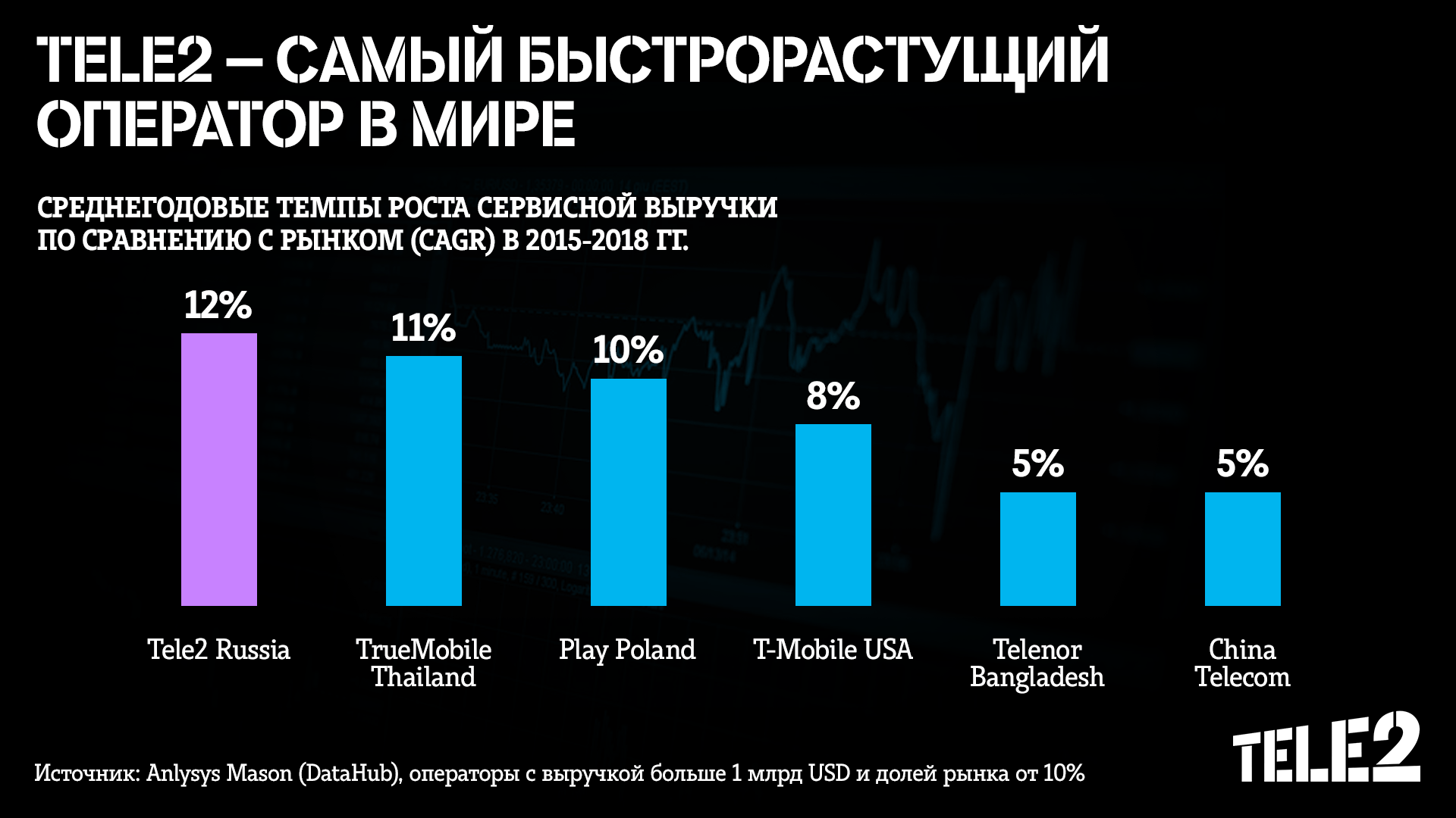 Tele2 растёт быстрее глобальных операторов?