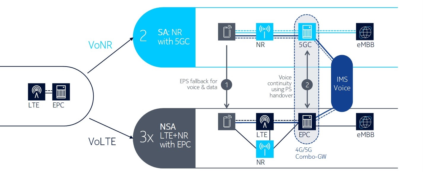 Данные volte. Как устроена 5g сеть. Архитектура QOS В 5g. Защита volte. Volte 2 что это.