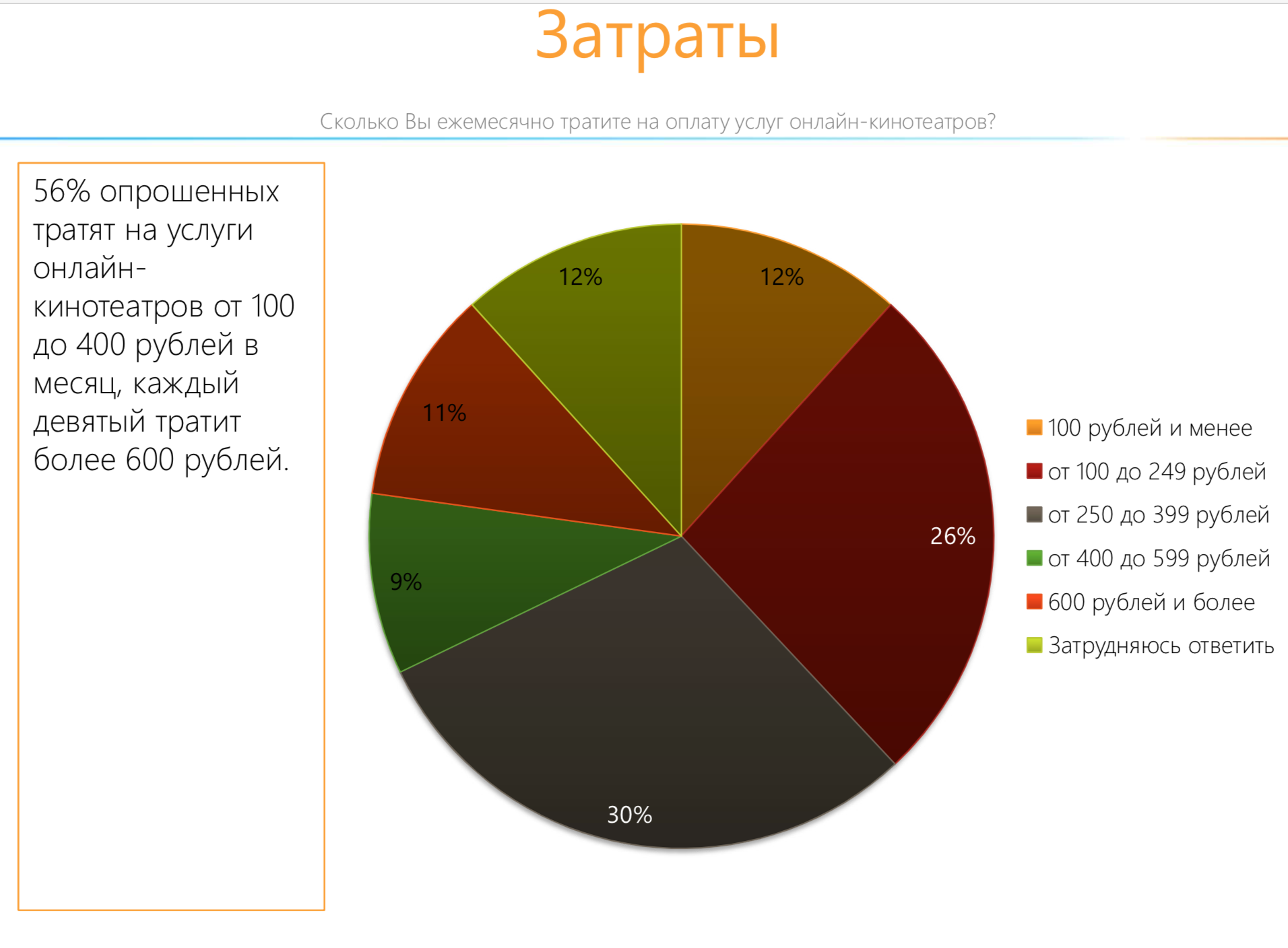 Сколько тратит студент