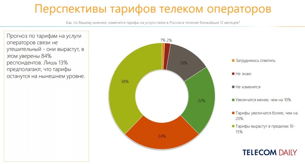 Тариф опять. Топ 10 операторов фиксированной связи России. Телеком услуги. Telecom Daily. Telecom Daily потребление видеоконтента.