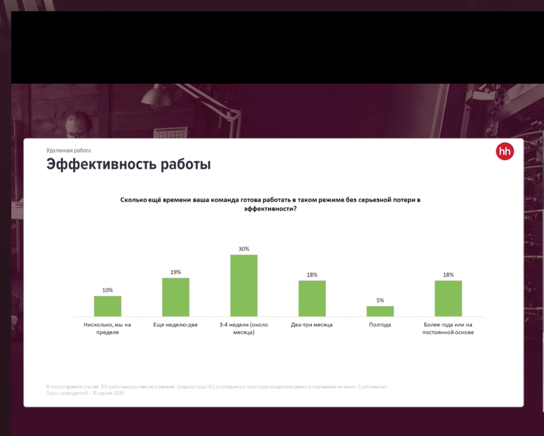 Digital Remote Office: факты и цифры про «удаленку»