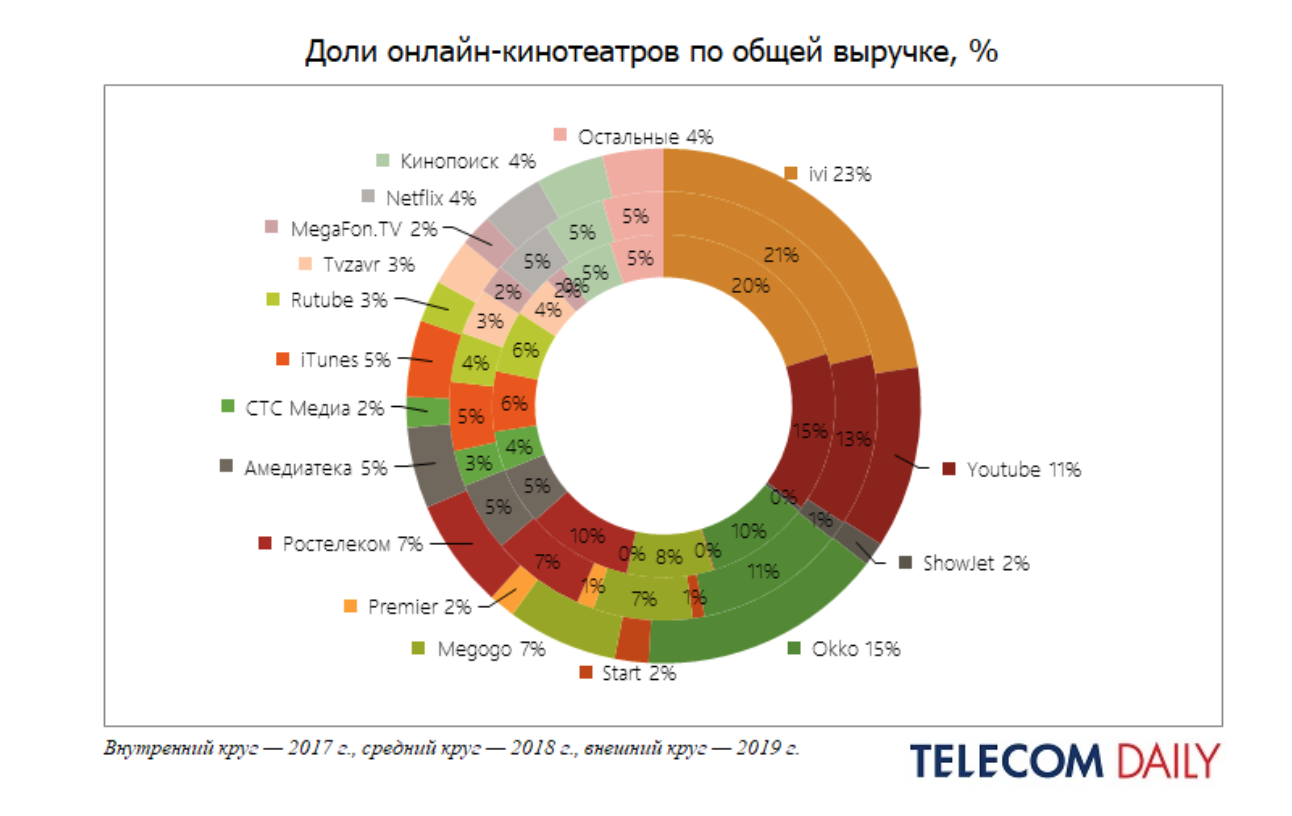 TelecomDaily: средняя стоимость подписки на онлайн-видеосервисы — 265 рублей