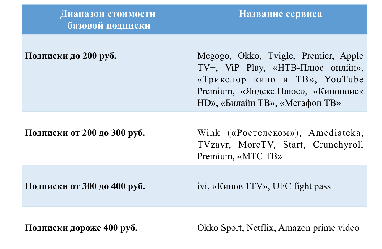 TelecomDaily: средняя стоимость подписки на онлайн-видеосервисы — 265 рублей