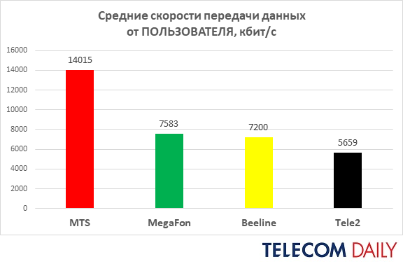 Мегафон плохо грузит