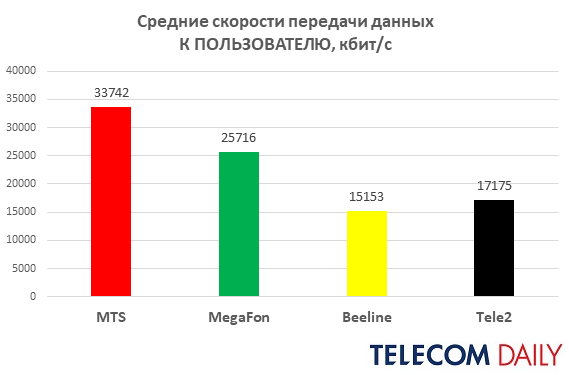 Мегафон плохо грузит