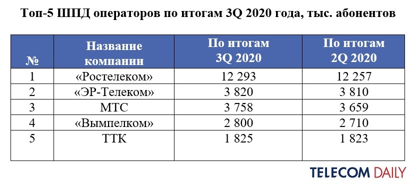 Результат 2020. Рынок ШПД 2021. ШПД Ростелеком что это такое. Доля рынка Ростелеком 2020. Доля рынка ШПД 2020.