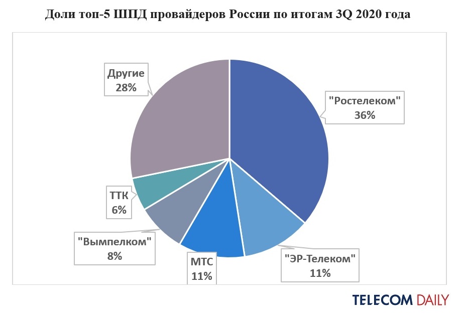 Интернет в россии 2020