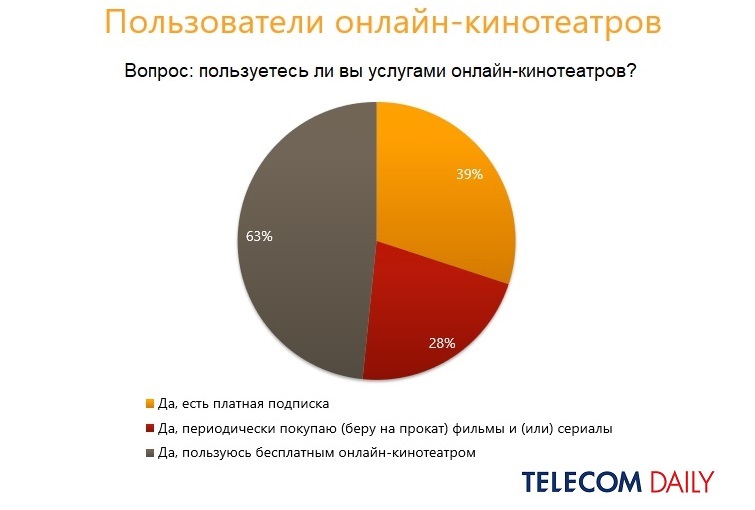 Долями сервис. Доли онлайн кинотеатров в России. Количество активных пользователей онлайн кинотеатрах.