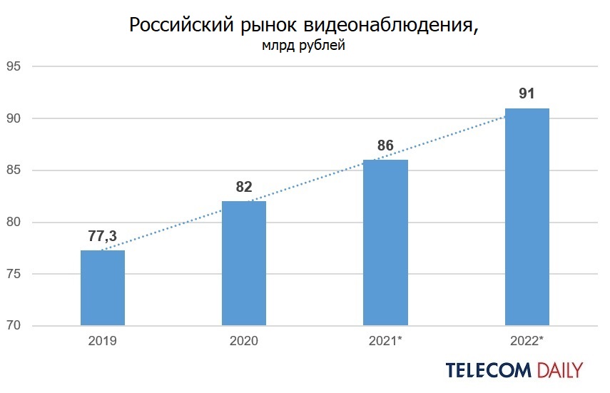 Рынок решений. Рынок видеонаблюдения в России. Рост рынка видеонаблюдения в РФ. Объем российского рынка видеонаблюдения в 2020 году. Объем рынка индустрии салонов красоты темп роста 2021.