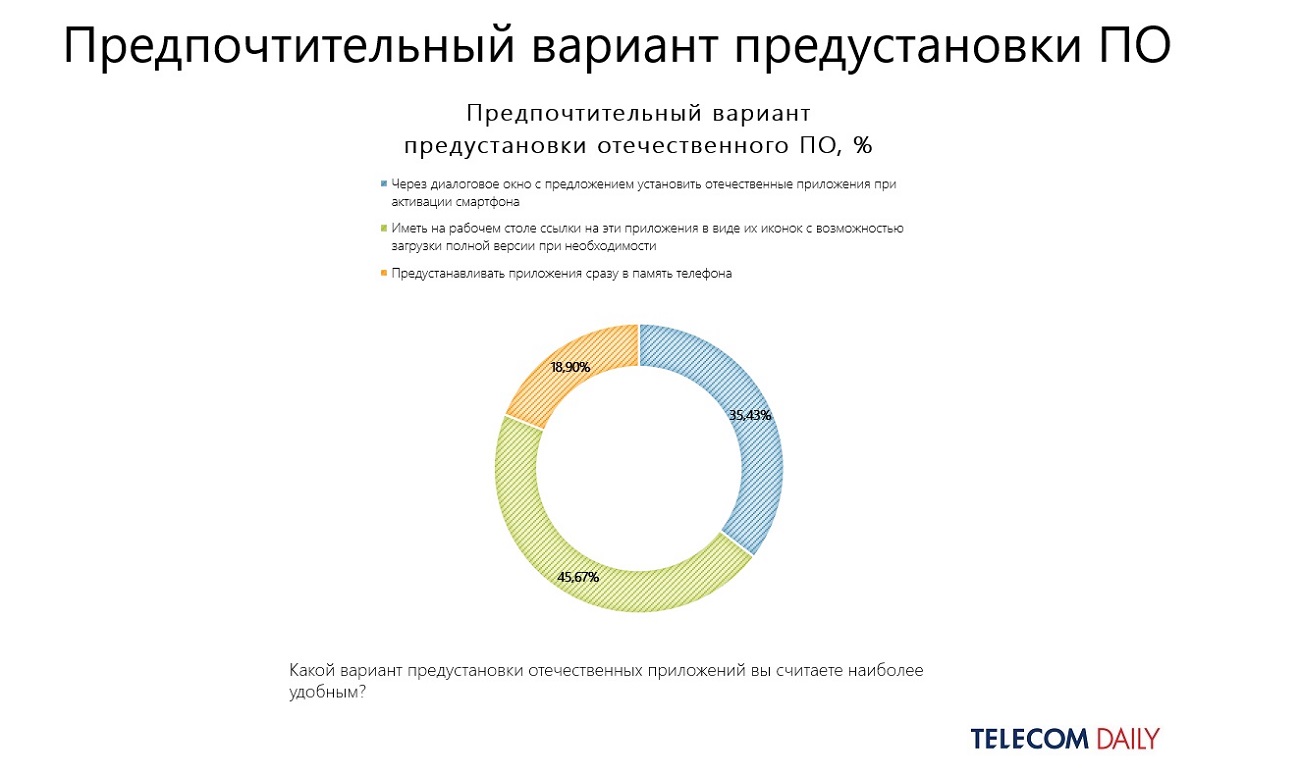 TelecomDaily: Закон о предустановке российского ПО не сработал на iOS