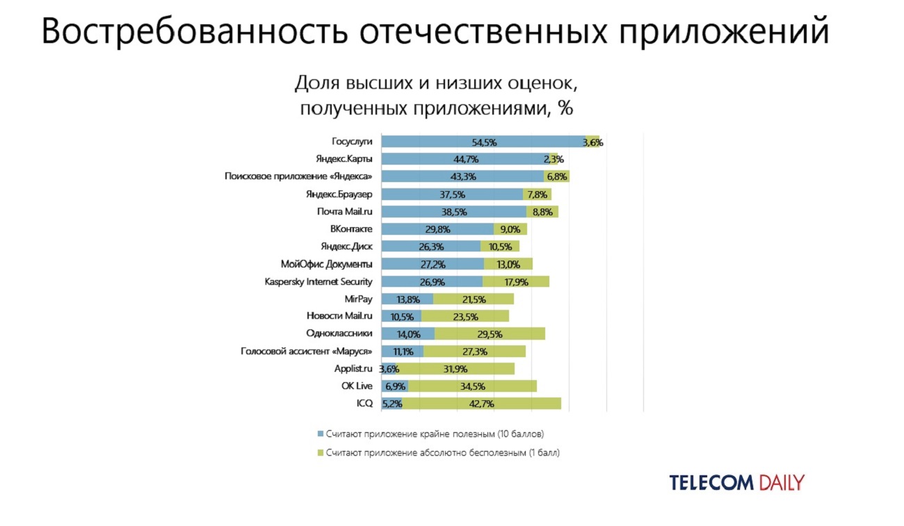 TelecomDaily: Закон о предустановке российского ПО не сработал на iOS