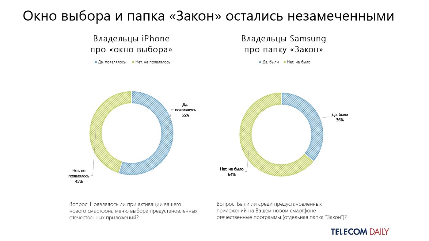 TelecomDaily: Закон о предустановке российского ПО не сработал на iOS