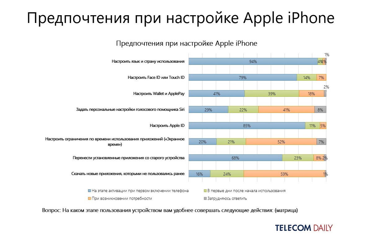 TelecomDaily: Закон о предустановке российского ПО не сработал на iOS