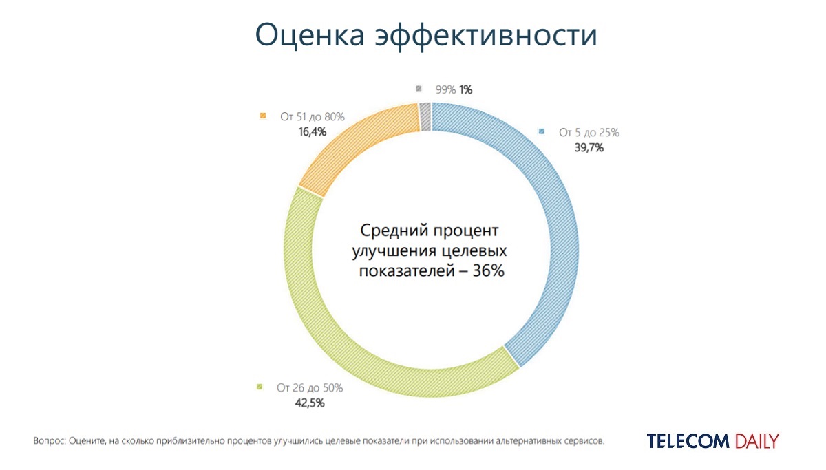 TelecomDaily: 73% компаний готовы отказаться от своего автопарка