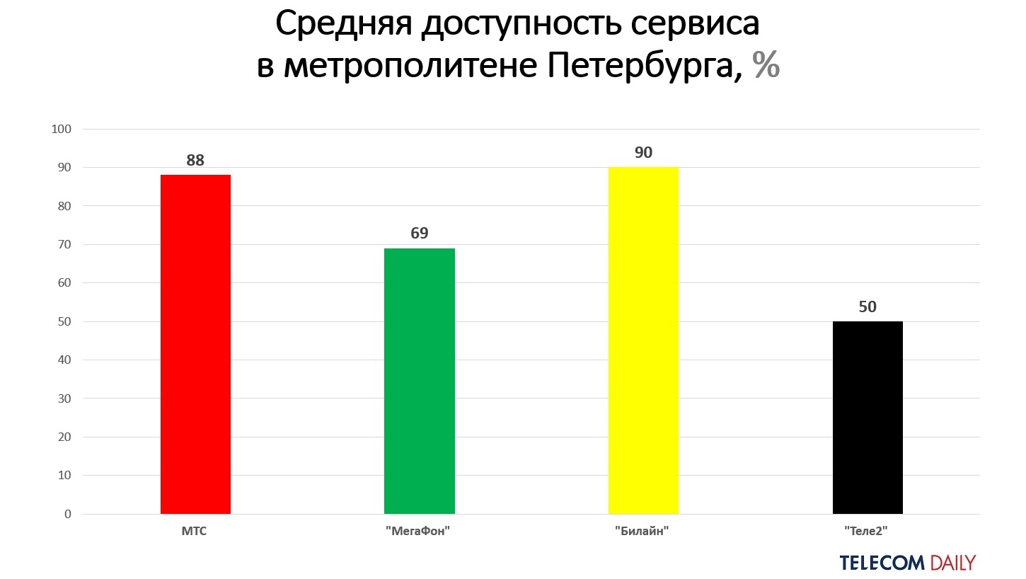 TelecomDaily: революция в метро Петербурга