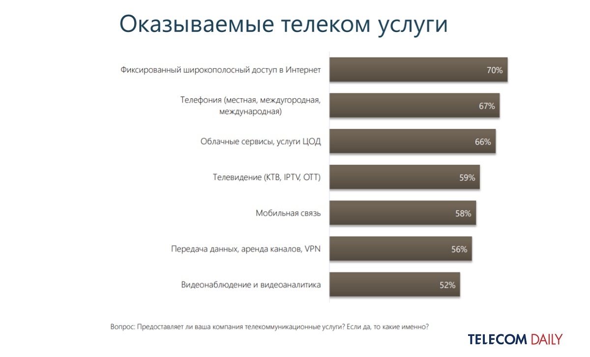 TelecomDaily: до 80% фиксированных операторов в 2022 готовы поднять тарифы