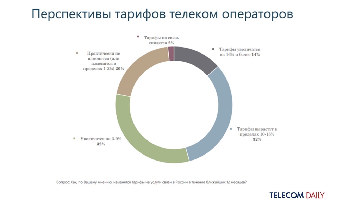 TelecomDaily: до 80% фиксированных операторов в 2022 готовы поднять тарифы