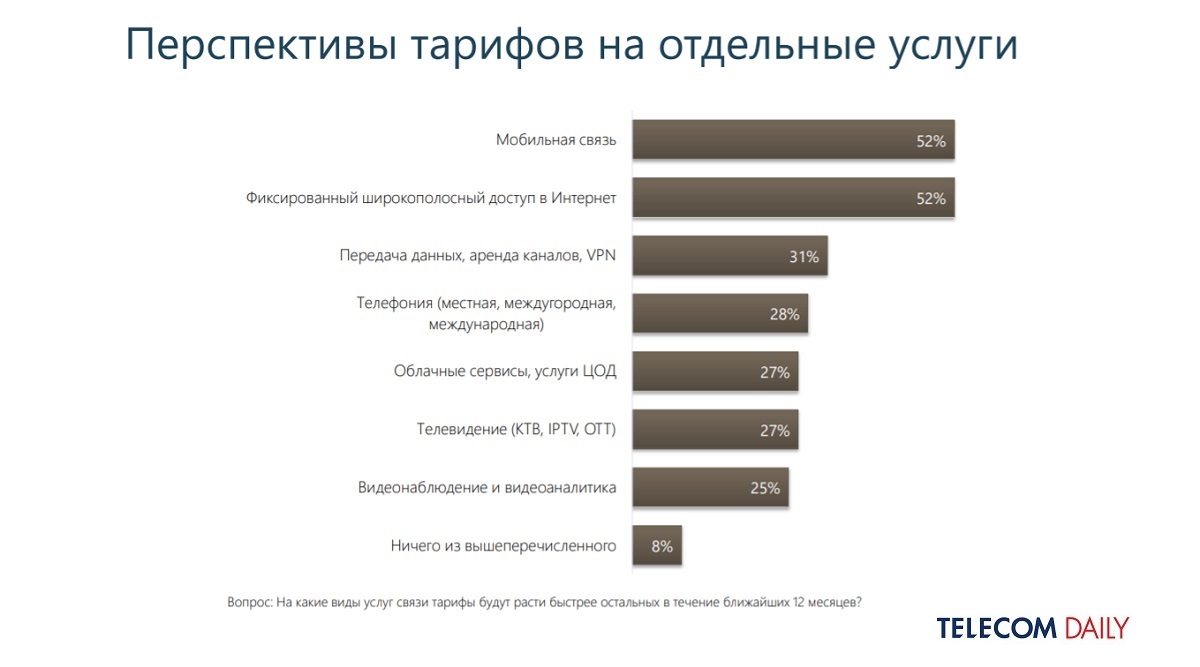 TelecomDaily: до 80% фиксированных операторов в 2022 готовы поднять тарифы