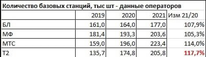 Сотовые операторы 2020. Кол-во базовых станций у операторов 2020. Количество базовых станций у операторов 2022.