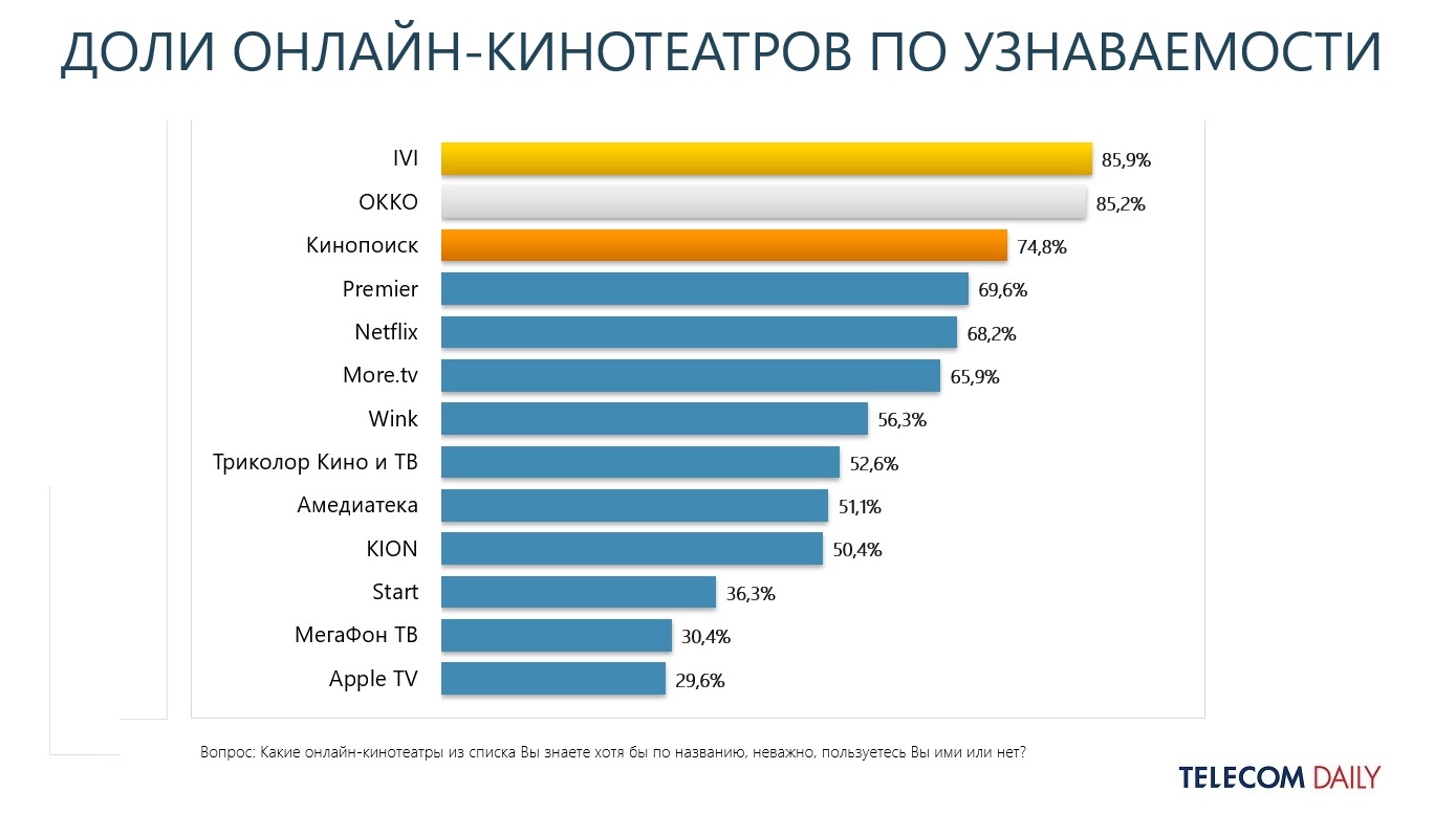 TelecomDaily: какие ОК добились максимальной лояльности зрителей