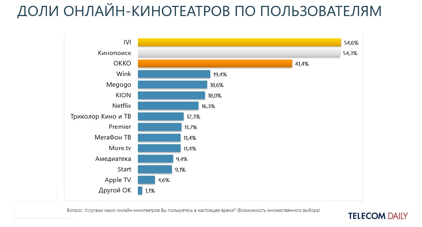 TelecomDaily: какие ОК добились максимальной лояльности зрителей