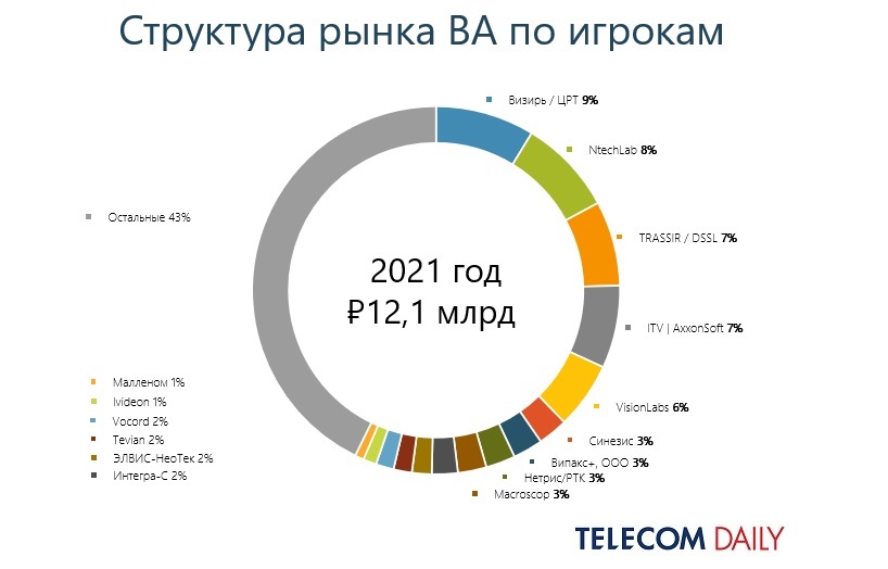 Строительный рынок 2023. Структура рынка 2023 года авто. Рынок видеоаналитики в мире. Структура российского рынка светильников.