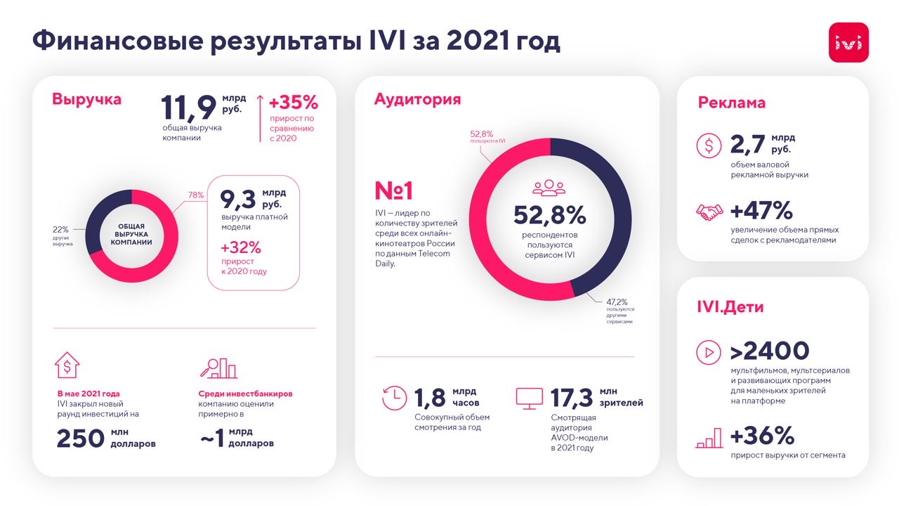 Ivi: 5 млн платных абонентов каждый месяц