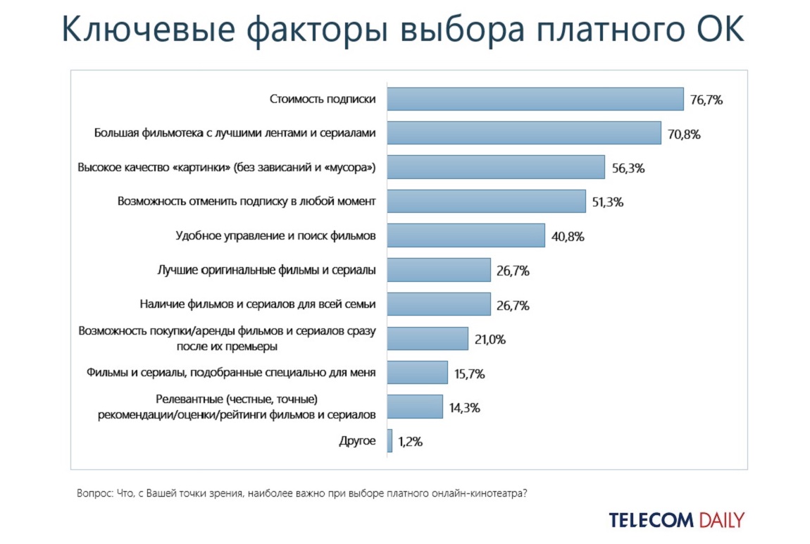 Важную пользователи. Популярность интернета в России. Платный подбор. Объем контента онлайн-кинотеатров. Интернет в России 2021.