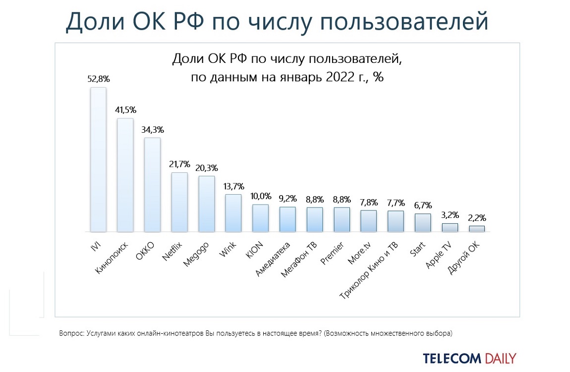 TelecomDaily: в 2021 году лидеры рынка онлайн-кинотеатров не изменились