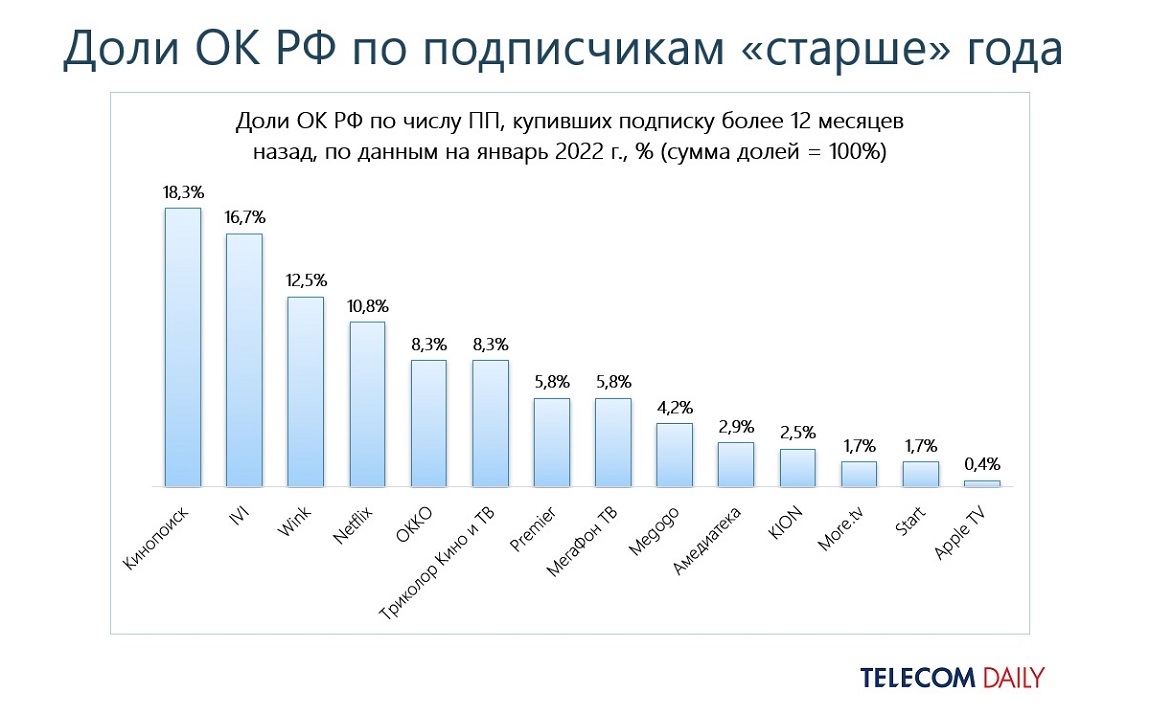 TelecomDaily: в 2021 году лидеры рынка онлайн-кинотеатров не изменились