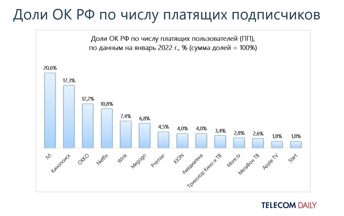 TelecomDaily: в 2021 году лидеры рынка онлайн-кинотеатров не изменились