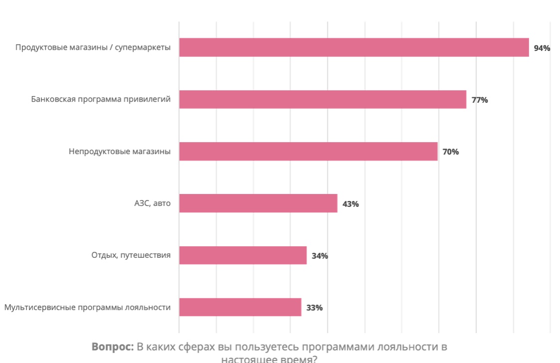 TelecomDaily: на одну семью —17 программ лояльности